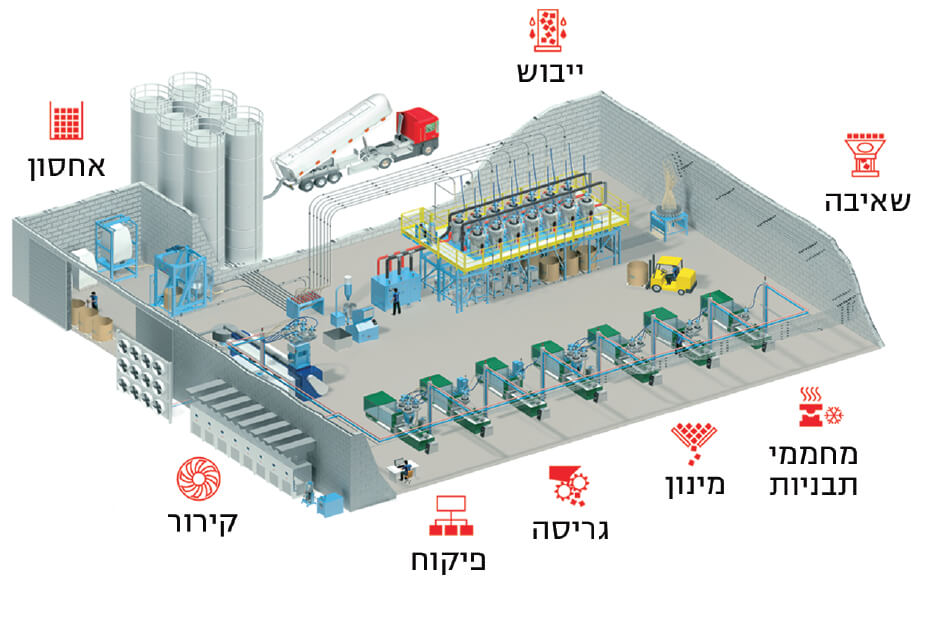 חברת Moretto פעילה במגוון רחב של יישומים בתחום הטיפול בשינוע ,ייבוש ומינון של חומרי גלם