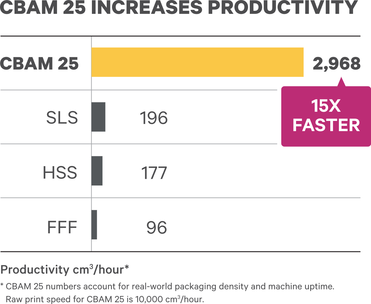 CBAM 25 increases productivity