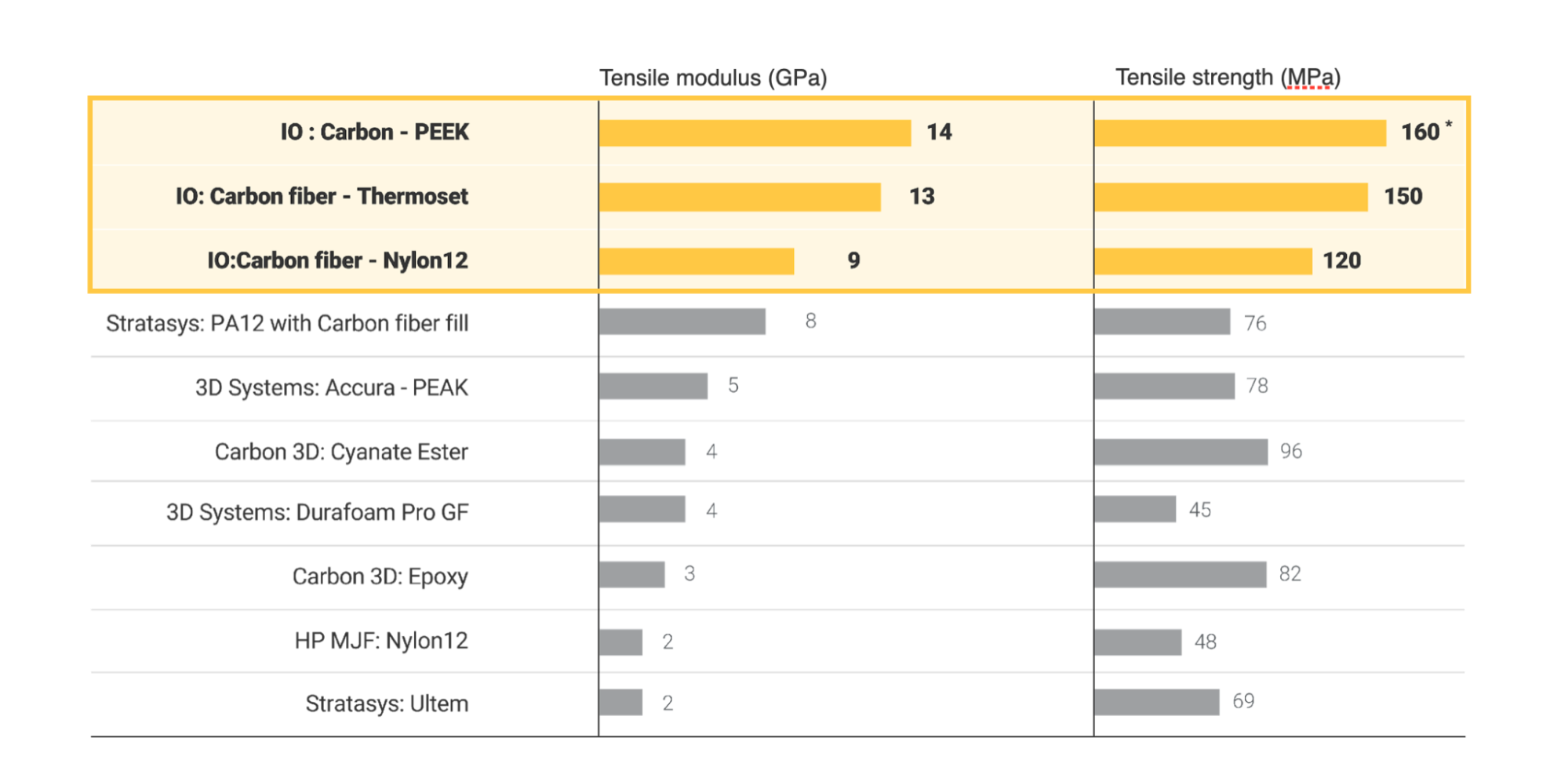 Tensile modulus and tensile strength comparison